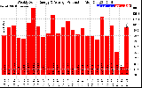 Solar PV/Inverter Performance Weekly Solar Energy Production