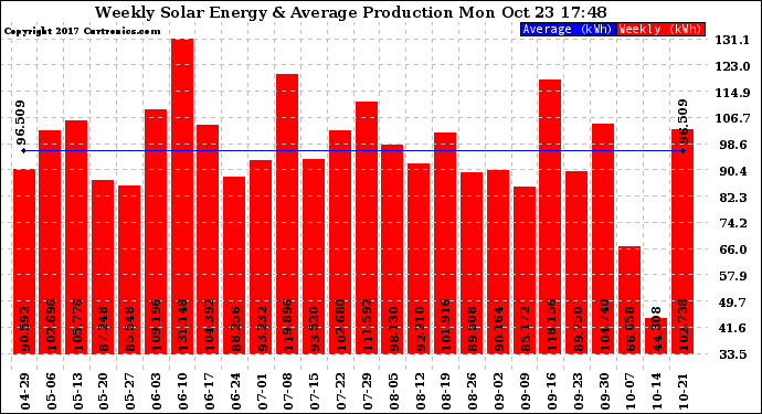 Solar PV/Inverter Performance Weekly Solar Energy Production