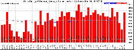 Milwaukee Solar Powered Home WeeklyProduction52RunningAvg