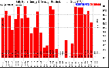 Solar PV/Inverter Performance Daily Solar Energy Production