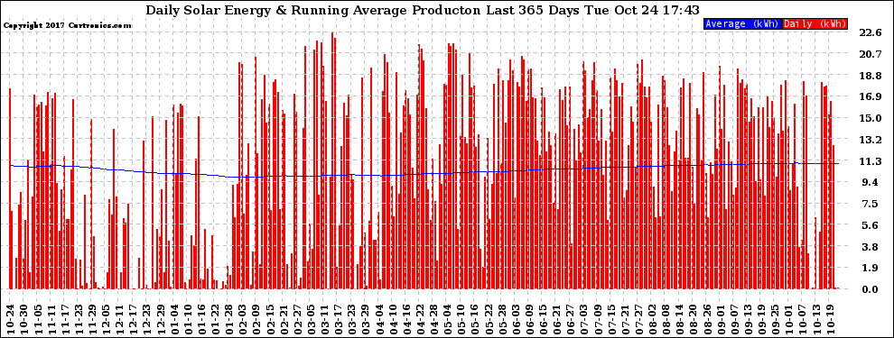 Solar PV/Inverter Performance Daily Solar Energy Production Running Average Last 365 Days