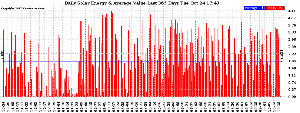 Solar PV/Inverter Performance Daily Solar Energy Production Value Last 365 Days
