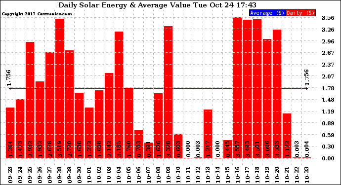 Solar PV/Inverter Performance Daily Solar Energy Production Value