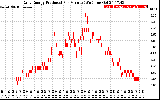 Solar PV/Inverter Performance Daily Energy Production Per Minute