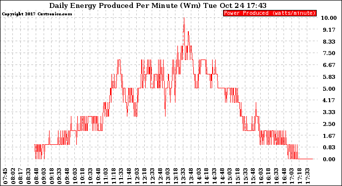 Solar PV/Inverter Performance Daily Energy Production Per Minute