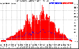 Solar PV/Inverter Performance Grid Power & Solar Radiation