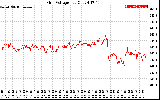 Solar PV/Inverter Performance Grid Voltage