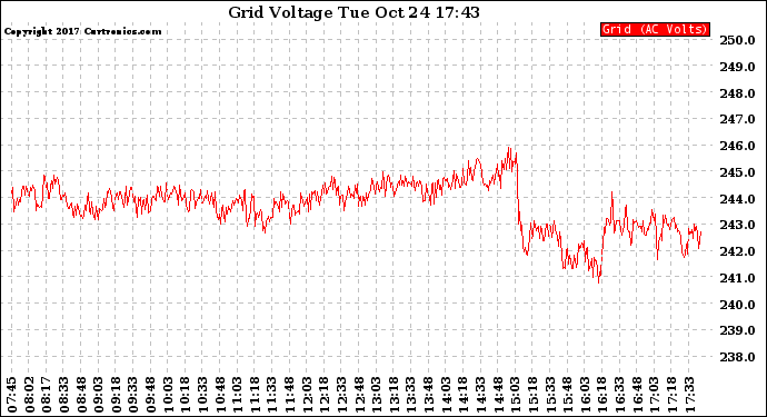 Solar PV/Inverter Performance Grid Voltage