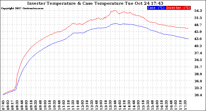 Solar PV/Inverter Performance Inverter Operating Temperature