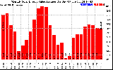 Solar PV/Inverter Performance Monthly Solar Energy Value Average Per Day ($)