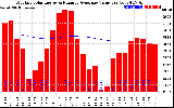 Solar PV/Inverter Performance Monthly Solar Energy Production Value Running Average