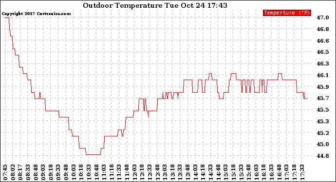 Solar PV/Inverter Performance Outdoor Temperature