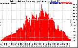 Solar PV/Inverter Performance Solar Radiation & Day Average per Minute