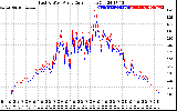 Solar PV/Inverter Performance Photovoltaic Panel Current Output