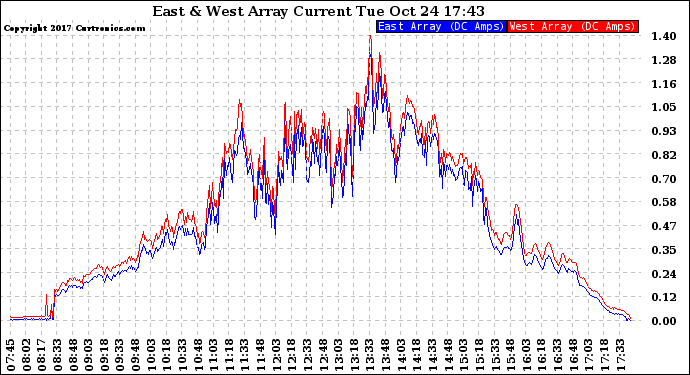 Solar PV/Inverter Performance Photovoltaic Panel Current Output