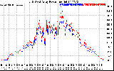 Solar PV/Inverter Performance Photovoltaic Panel Power Output