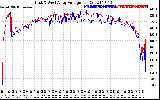 Solar PV/Inverter Performance Photovoltaic Panel Voltage Output