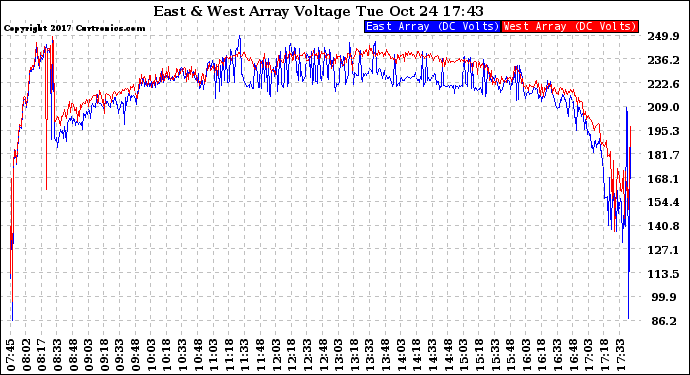 Solar PV/Inverter Performance Photovoltaic Panel Voltage Output