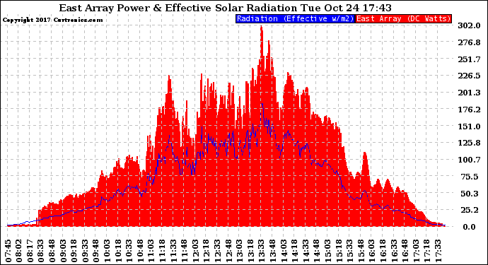 Solar PV/Inverter Performance East Array Power Output & Effective Solar Radiation