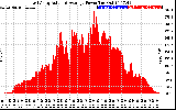 Solar PV/Inverter Performance East Array Actual & Average Power Output