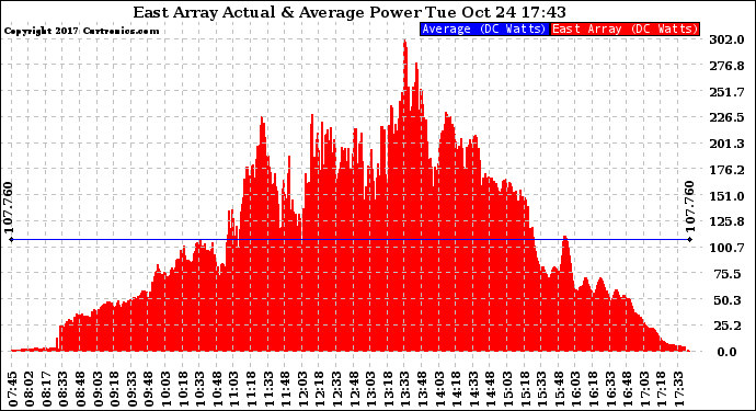 Solar PV/Inverter Performance East Array Actual & Average Power Output