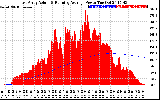 Solar PV/Inverter Performance East Array Actual & Running Average Power Output