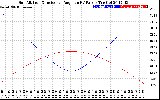 Solar PV/Inverter Performance Sun Altitude Angle & Sun Incidence Angle on PV Panels