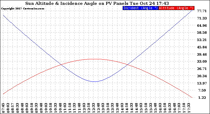 Solar PV/Inverter Performance Sun Altitude Angle & Sun Incidence Angle on PV Panels