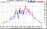 Solar PV/Inverter Performance PV Panel Power Output & Inverter Power Output