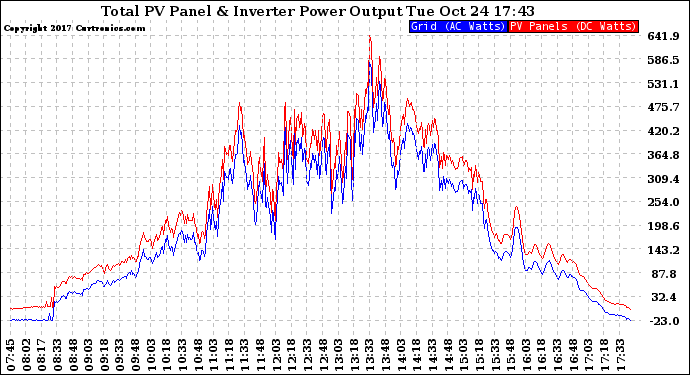 Solar PV/Inverter Performance PV Panel Power Output & Inverter Power Output