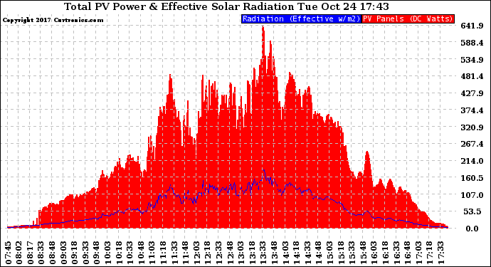 Solar PV/Inverter Performance Total PV Panel Power Output & Effective Solar Radiation