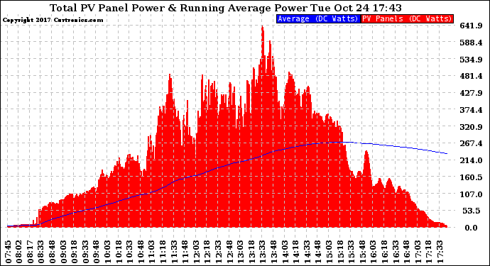 Solar PV/Inverter Performance Total PV Panel & Running Average Power Output