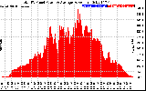 Solar PV/Inverter Performance Total PV Panel Power Output