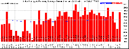 Milwaukee Solar Powered Home WeeklyProduction52RunningAvg