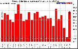 Solar PV/Inverter Performance Weekly Solar Energy Production Value