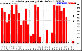 Solar PV/Inverter Performance Daily Solar Energy Production