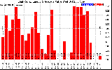 Solar PV/Inverter Performance Daily Solar Energy Production Value