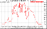 Solar PV/Inverter Performance Daily Energy Production Per Minute