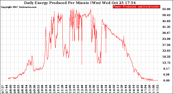 Solar PV/Inverter Performance Daily Energy Production Per Minute