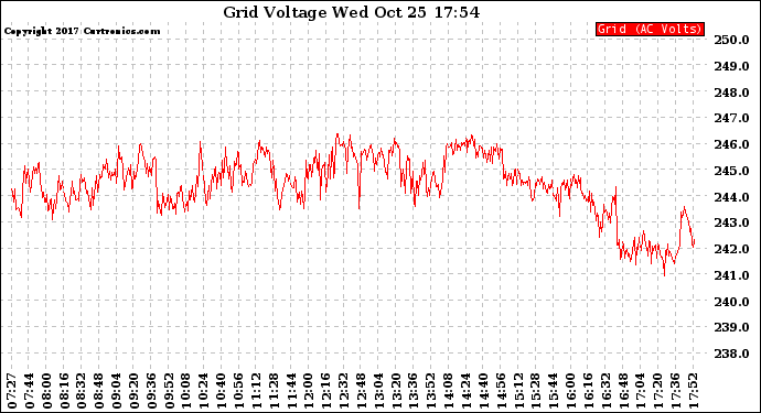 Solar PV/Inverter Performance Grid Voltage