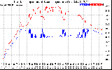 Solar PV/Inverter Performance Inverter Operating Temperature