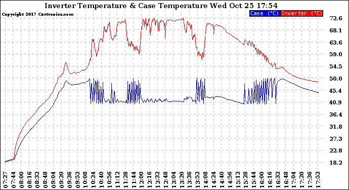 Solar PV/Inverter Performance Inverter Operating Temperature