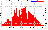 Solar PV/Inverter Performance Solar Radiation & Day Average per Minute