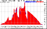 Solar PV/Inverter Performance Solar Radiation & Effective Solar Radiation per Minute