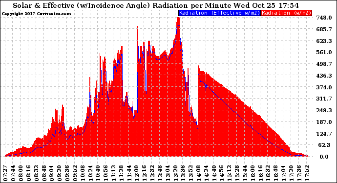 Solar PV/Inverter Performance Solar Radiation & Effective Solar Radiation per Minute