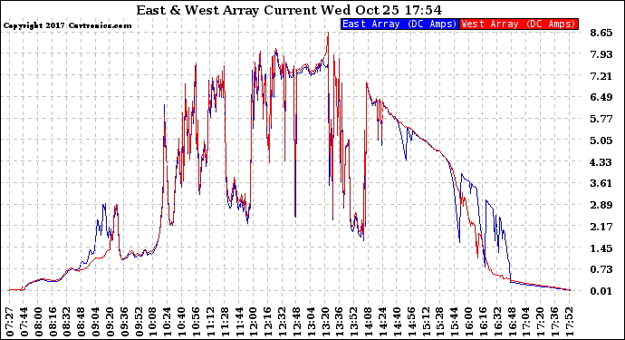 Solar PV/Inverter Performance Photovoltaic Panel Current Output