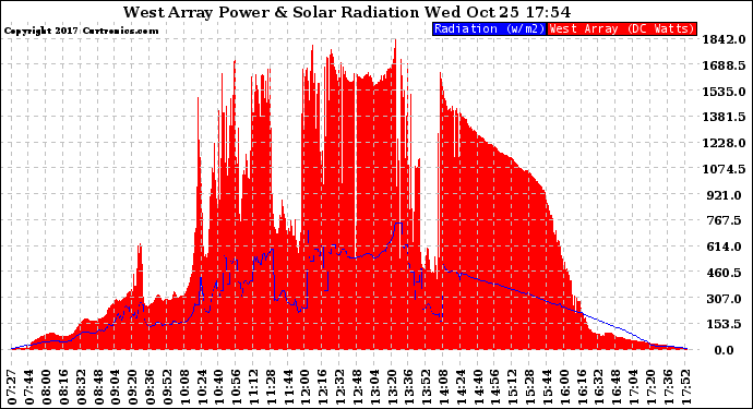 Solar PV/Inverter Performance West Array Power Output & Solar Radiation