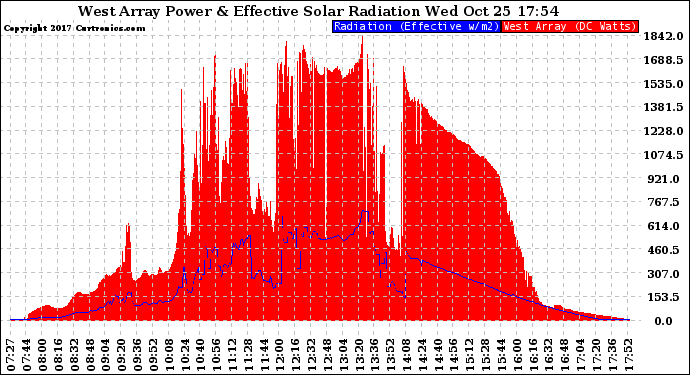 Solar PV/Inverter Performance West Array Power Output & Effective Solar Radiation