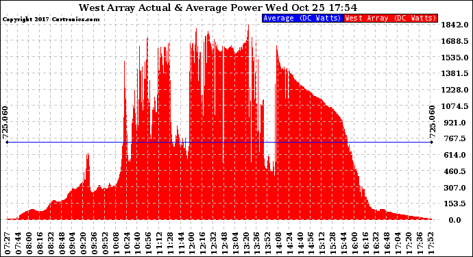 Solar PV/Inverter Performance West Array Actual & Average Power Output