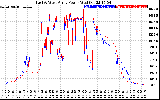 Solar PV/Inverter Performance Photovoltaic Panel Power Output